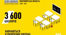 ​На Житомирщині майже 4 тисячі учнів навчаються в оновлених школах/